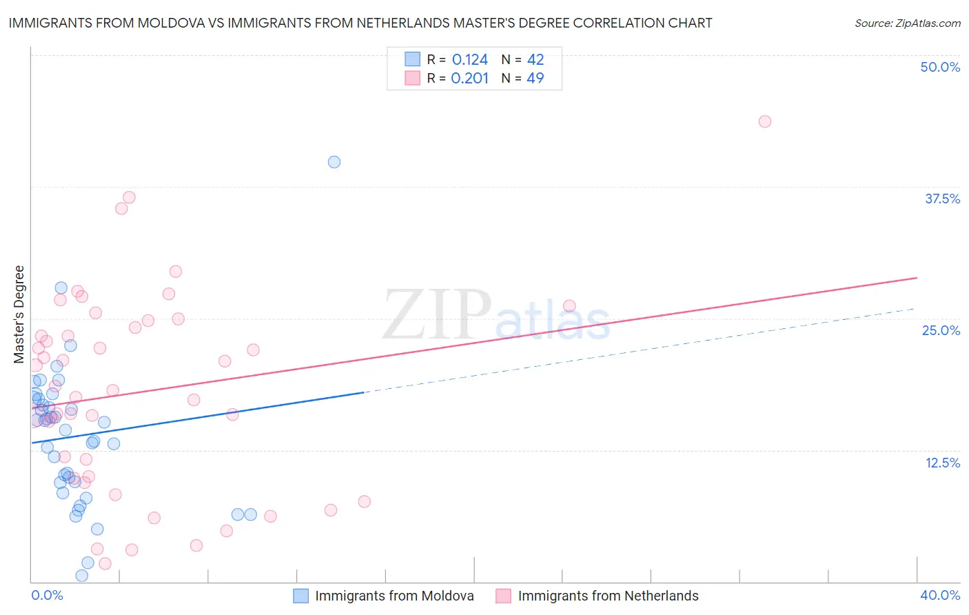 Immigrants from Moldova vs Immigrants from Netherlands Master's Degree