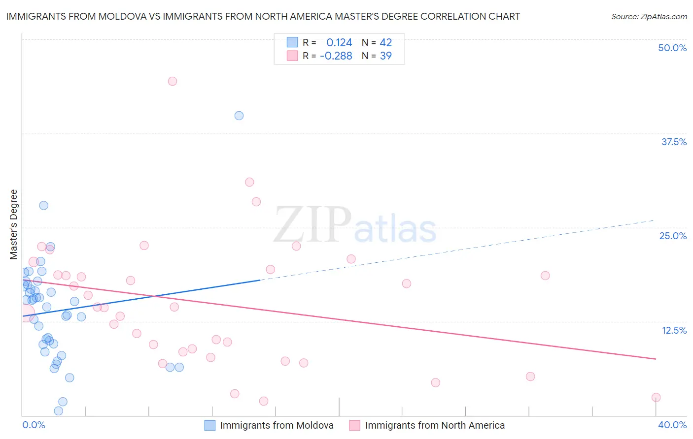 Immigrants from Moldova vs Immigrants from North America Master's Degree