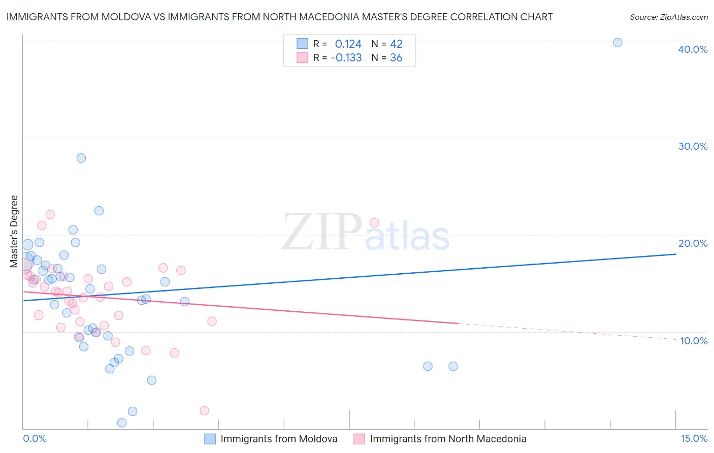 Immigrants from Moldova vs Immigrants from North Macedonia Master's Degree