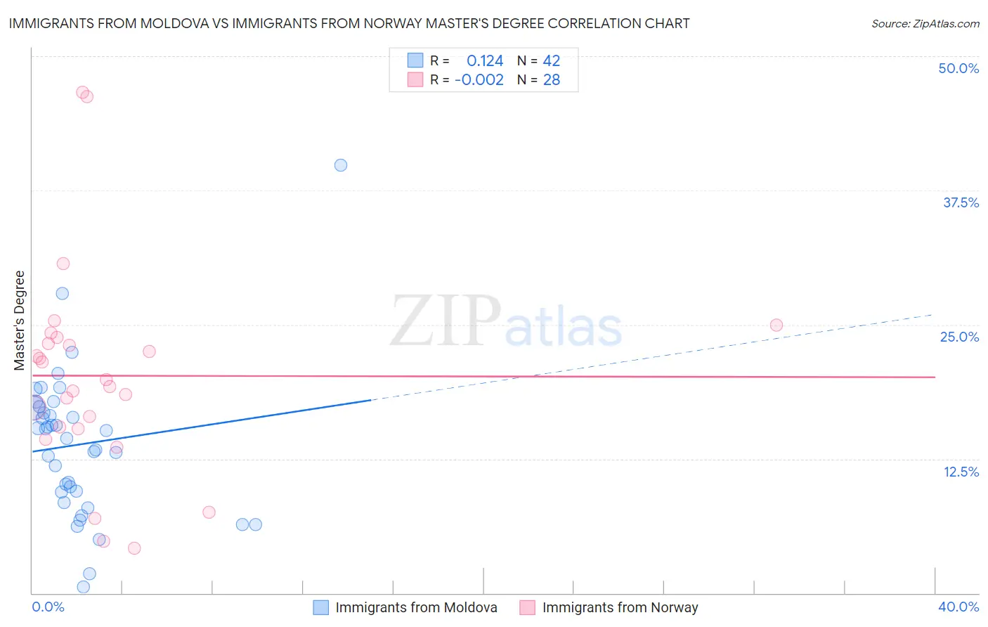 Immigrants from Moldova vs Immigrants from Norway Master's Degree