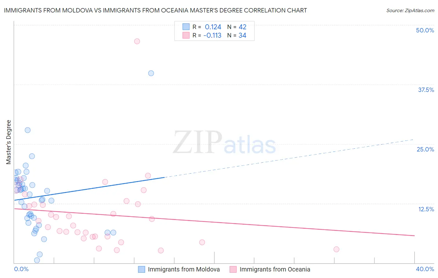 Immigrants from Moldova vs Immigrants from Oceania Master's Degree