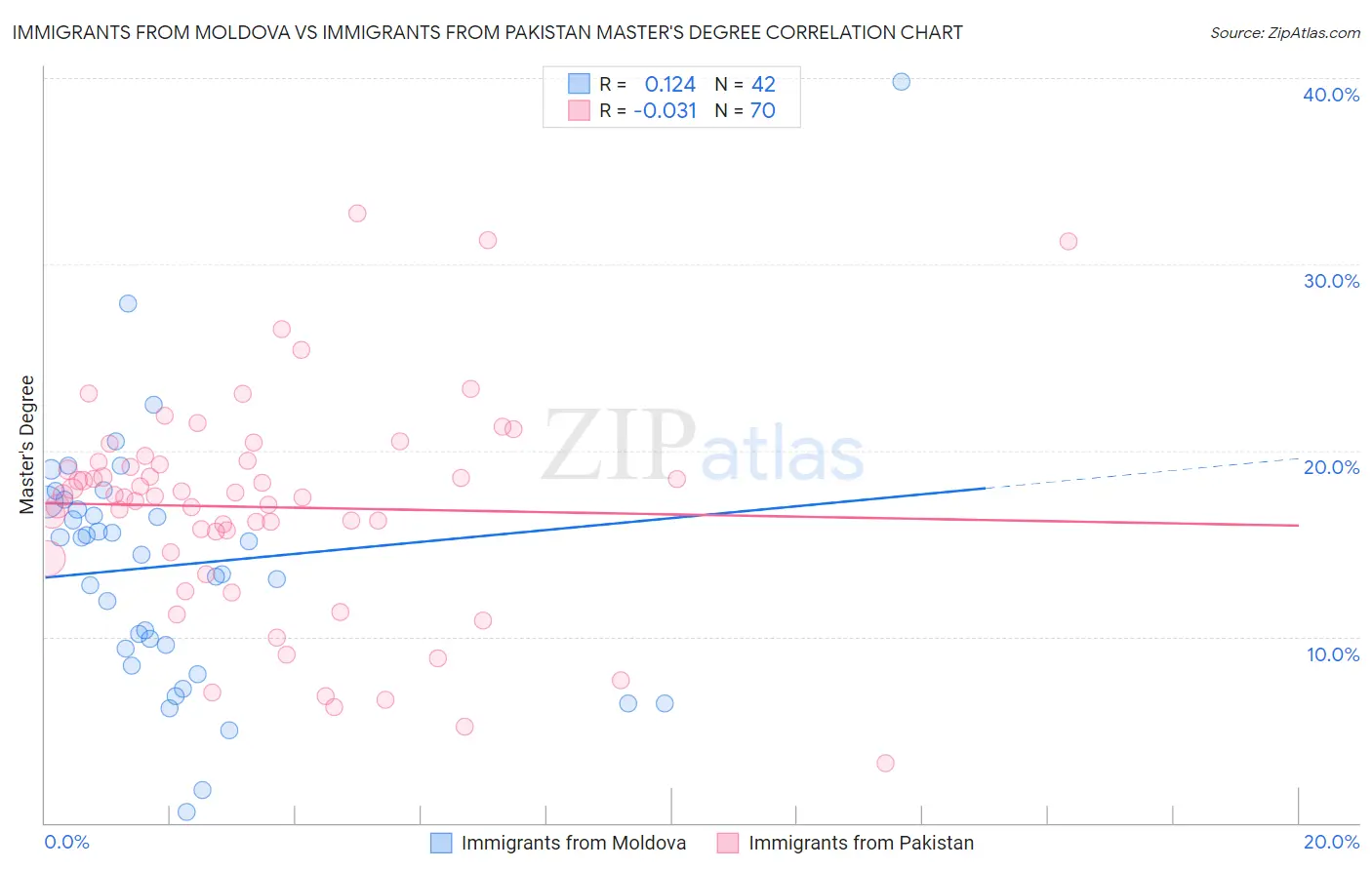 Immigrants from Moldova vs Immigrants from Pakistan Master's Degree