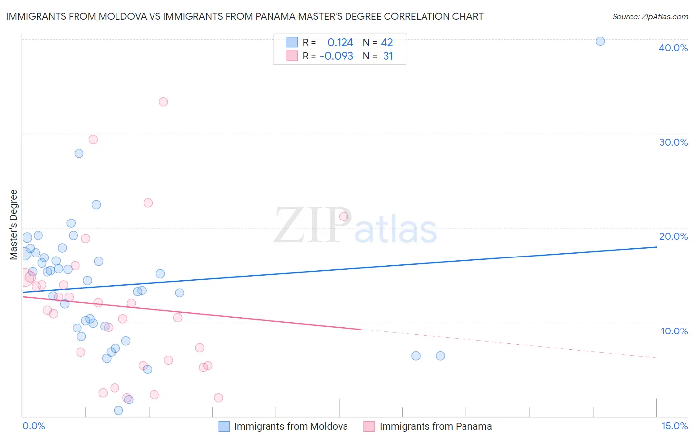 Immigrants from Moldova vs Immigrants from Panama Master's Degree