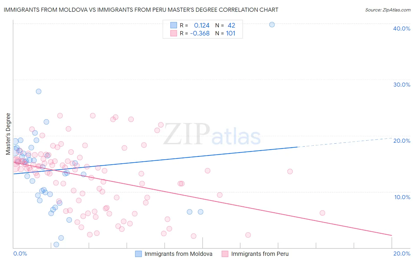 Immigrants from Moldova vs Immigrants from Peru Master's Degree