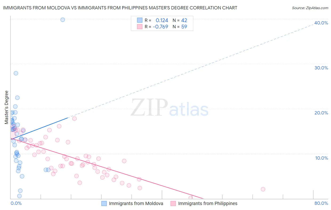 Immigrants from Moldova vs Immigrants from Philippines Master's Degree