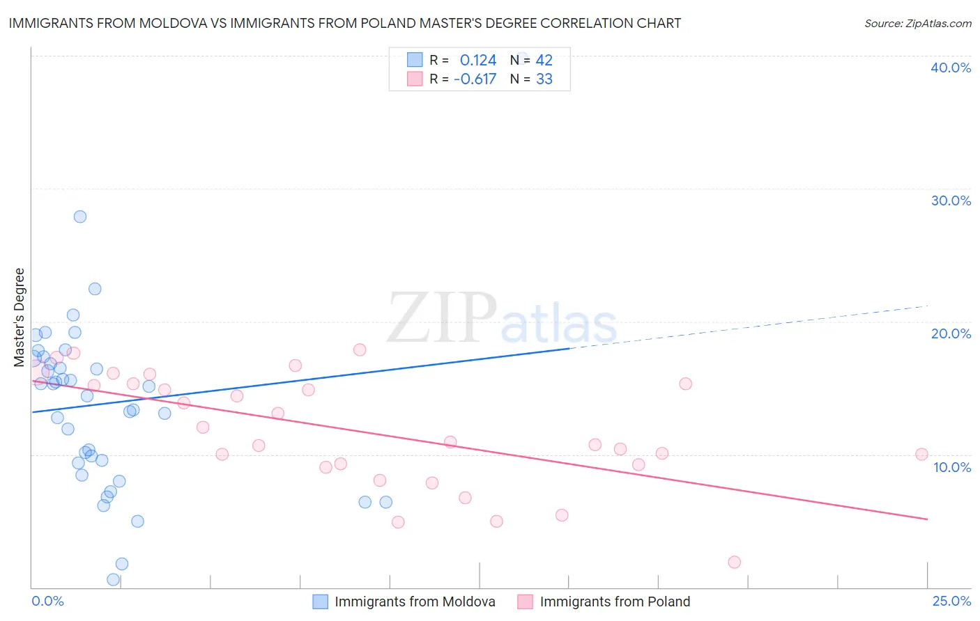 Immigrants from Moldova vs Immigrants from Poland Master's Degree