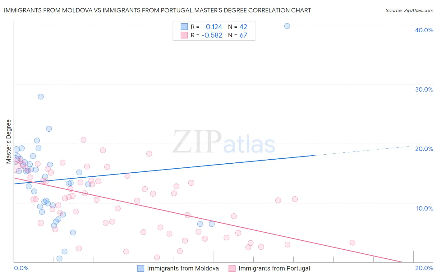 Immigrants from Moldova vs Immigrants from Portugal Master's Degree