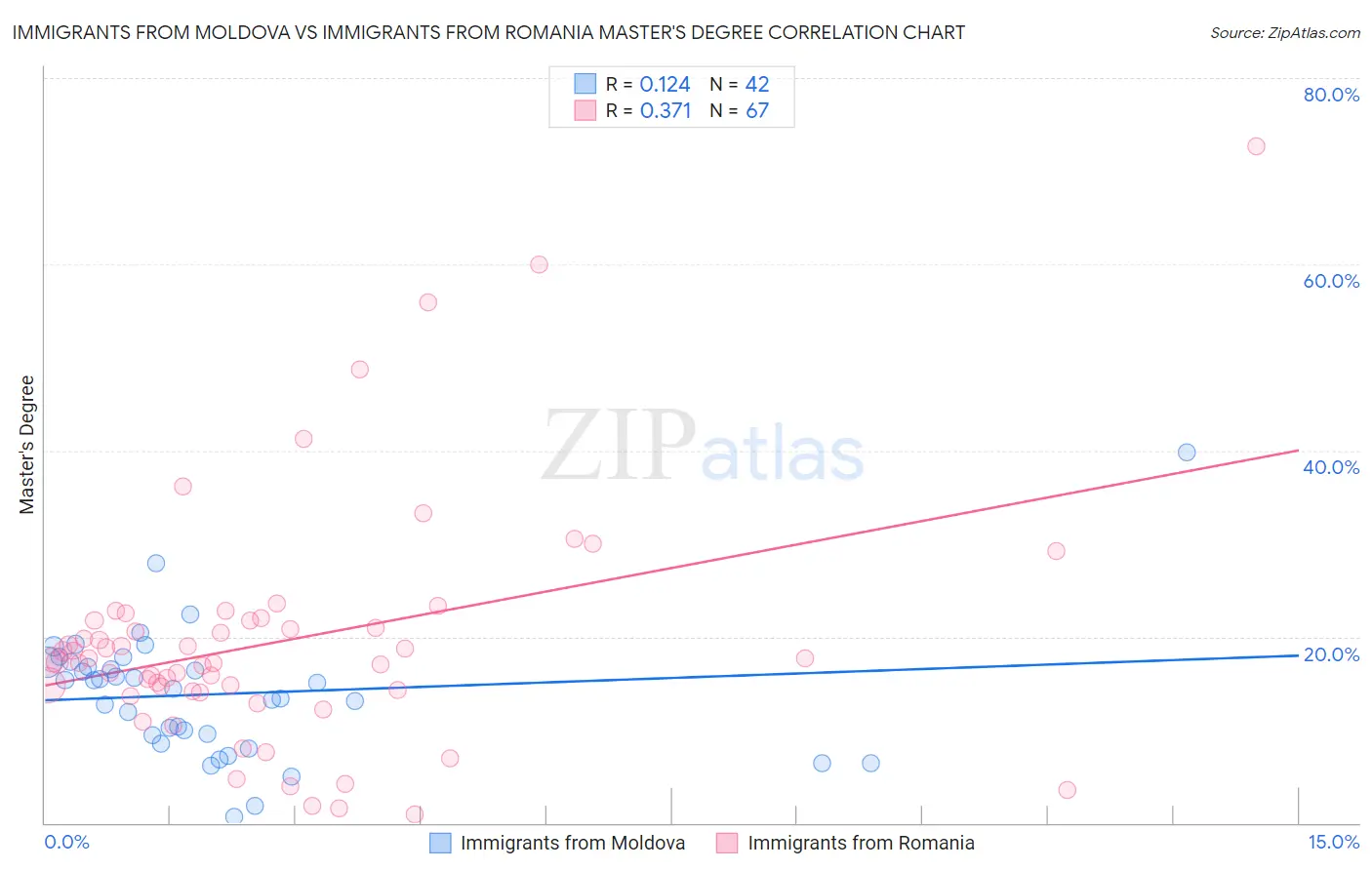 Immigrants from Moldova vs Immigrants from Romania Master's Degree