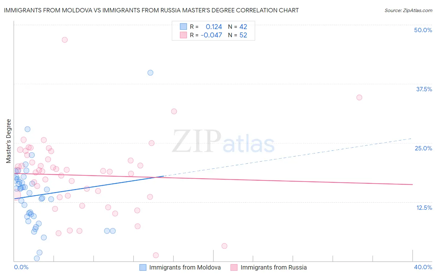 Immigrants from Moldova vs Immigrants from Russia Master's Degree