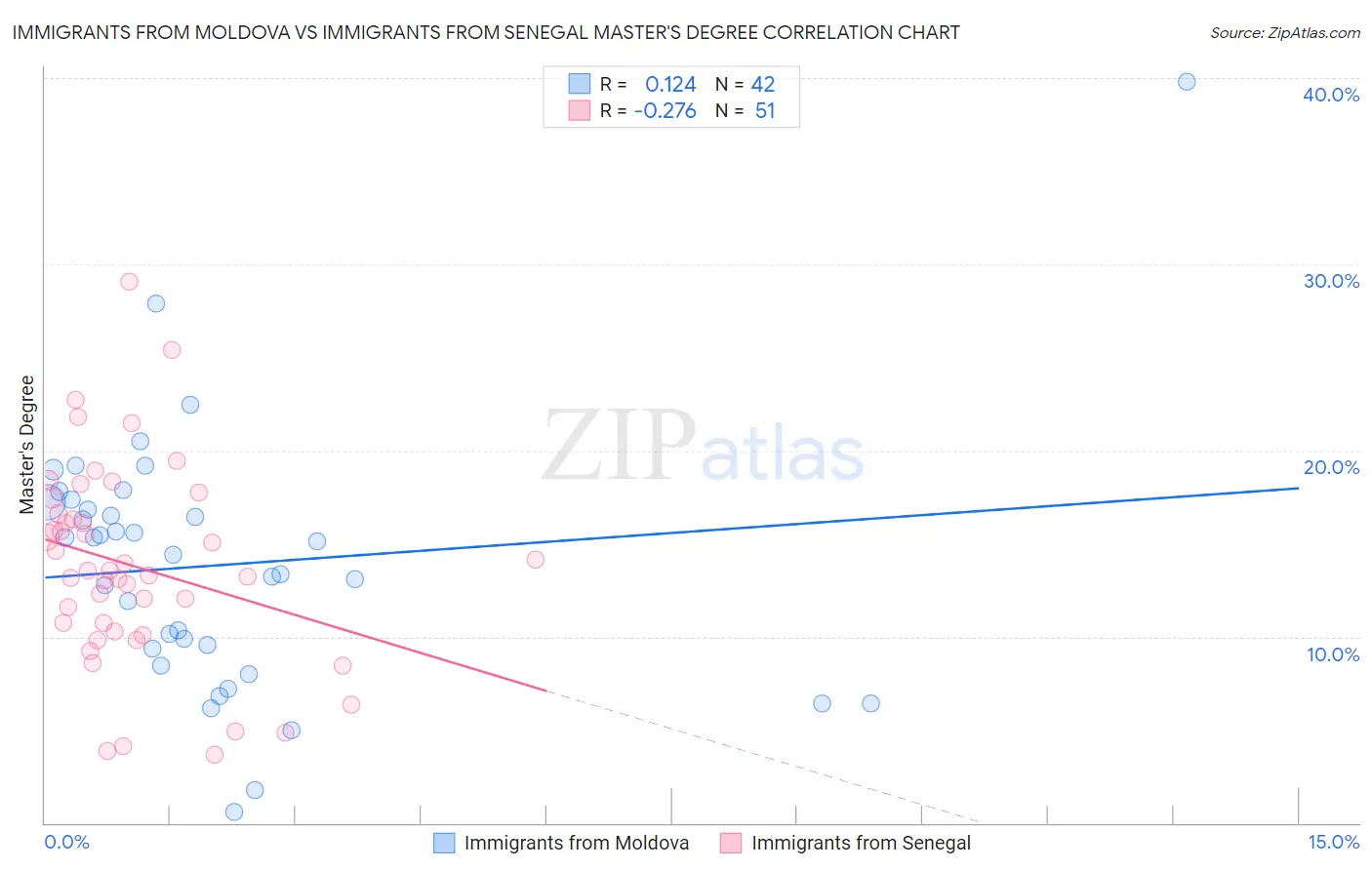 Immigrants from Moldova vs Immigrants from Senegal Master's Degree