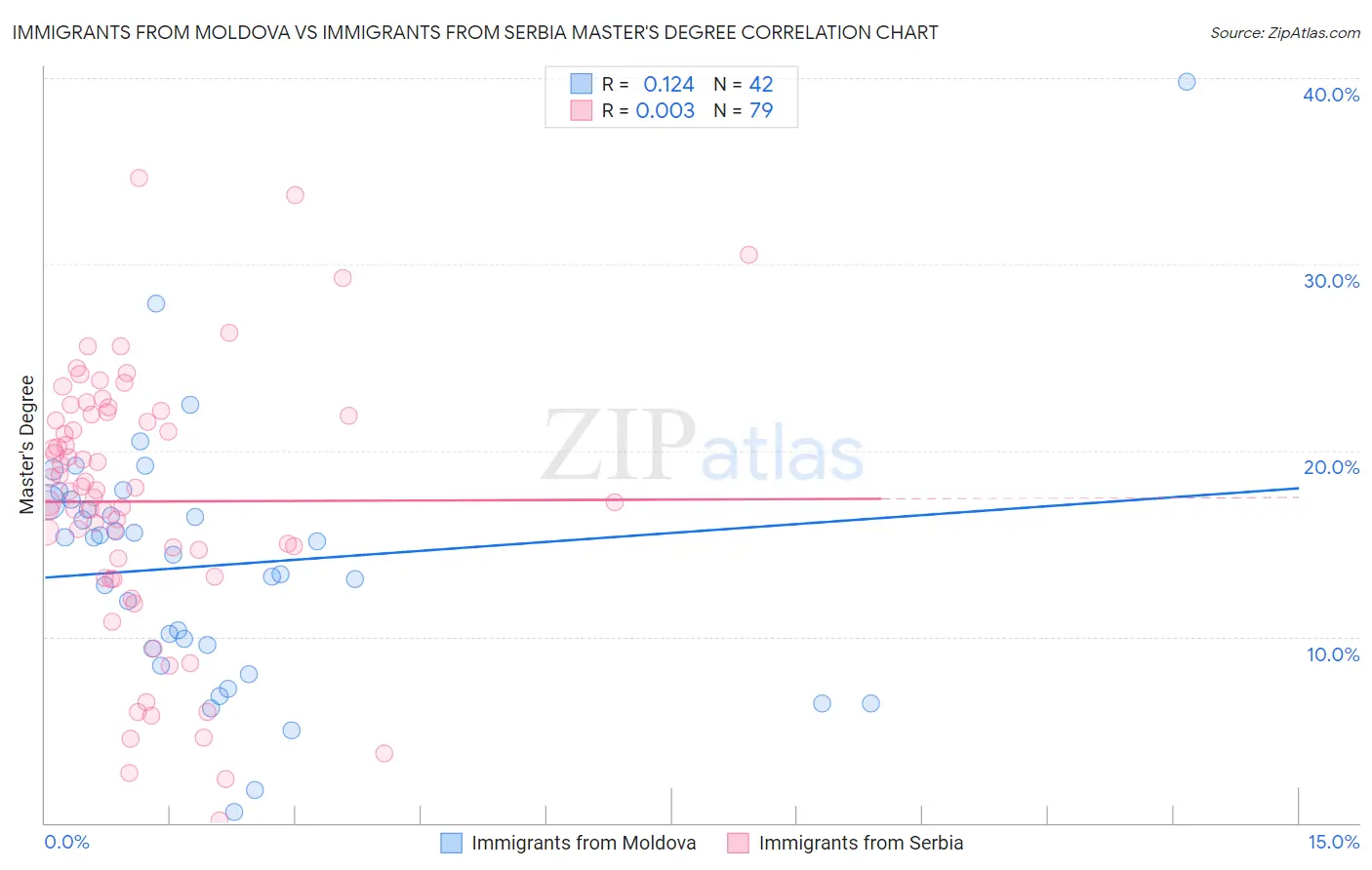 Immigrants from Moldova vs Immigrants from Serbia Master's Degree