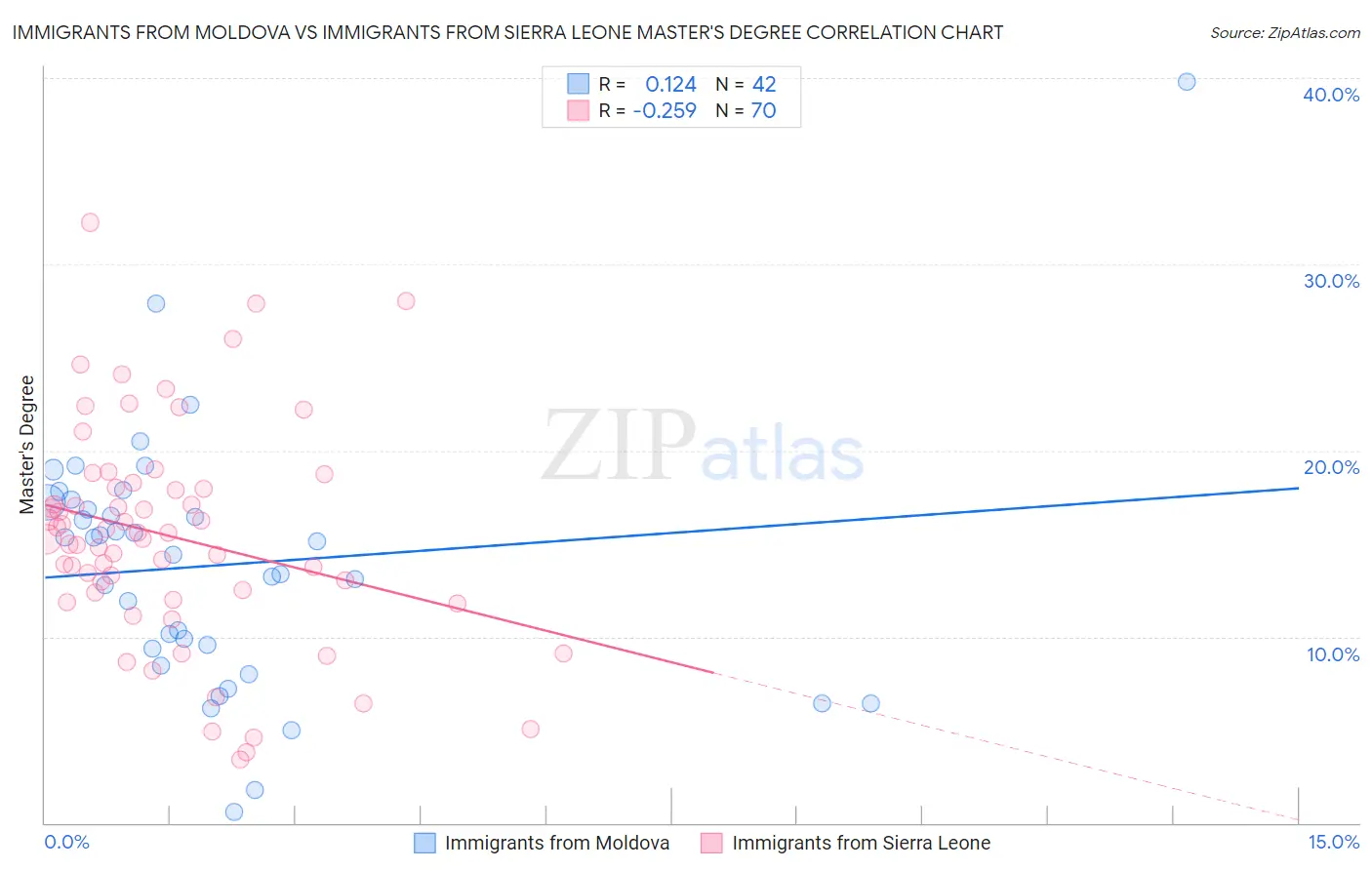 Immigrants from Moldova vs Immigrants from Sierra Leone Master's Degree