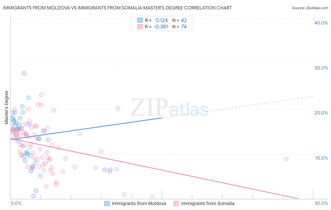 Immigrants from Moldova vs Immigrants from Somalia Master's Degree