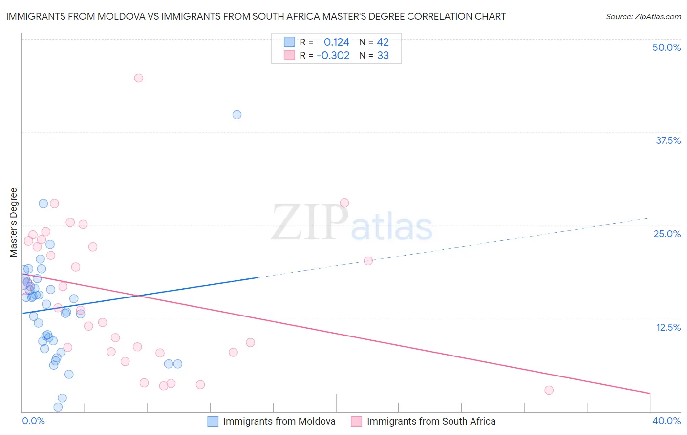 Immigrants from Moldova vs Immigrants from South Africa Master's Degree
