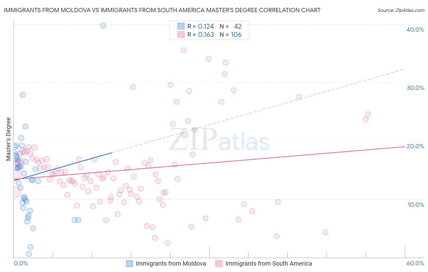 Immigrants from Moldova vs Immigrants from South America Master's Degree