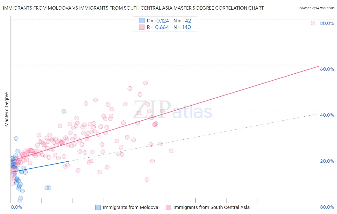 Immigrants from Moldova vs Immigrants from South Central Asia Master's Degree