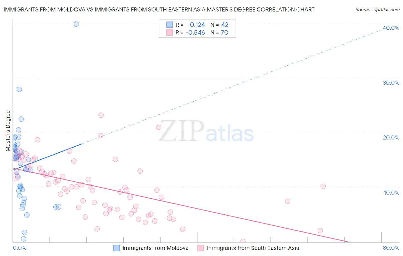 Immigrants from Moldova vs Immigrants from South Eastern Asia Master's Degree