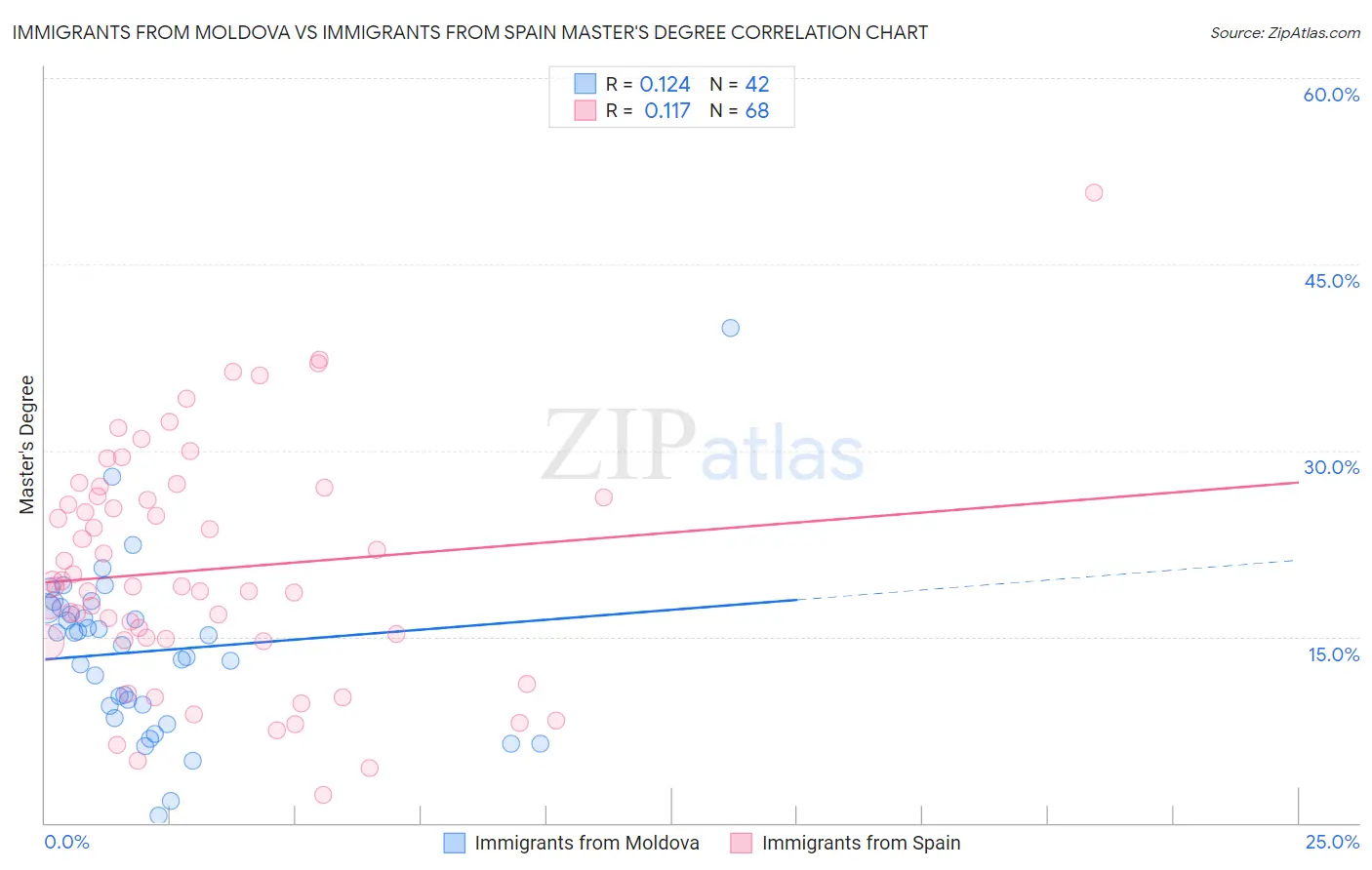 Immigrants from Moldova vs Immigrants from Spain Master's Degree