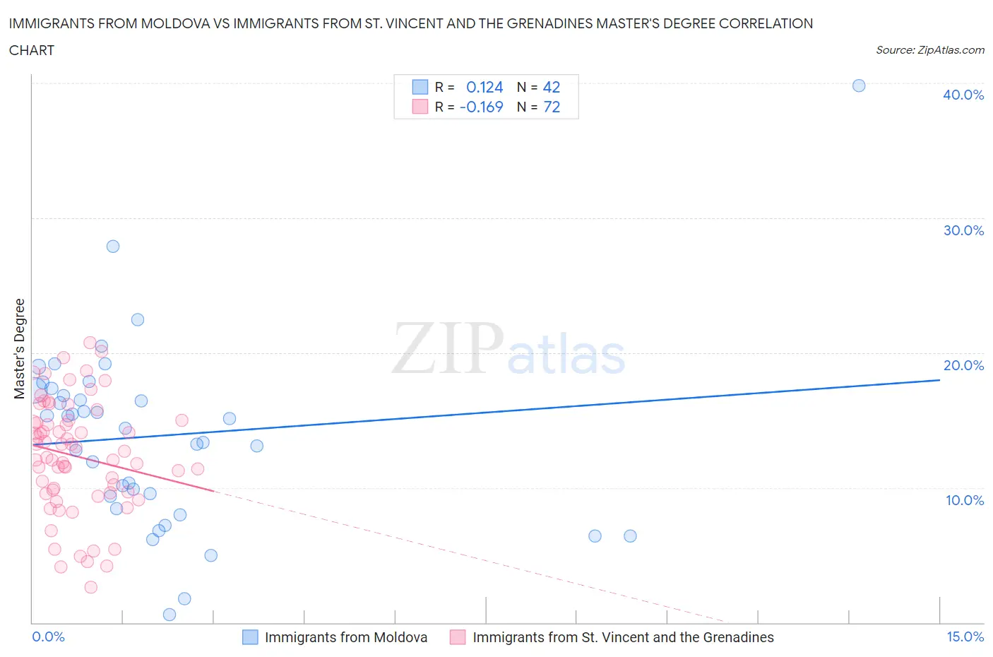 Immigrants from Moldova vs Immigrants from St. Vincent and the Grenadines Master's Degree