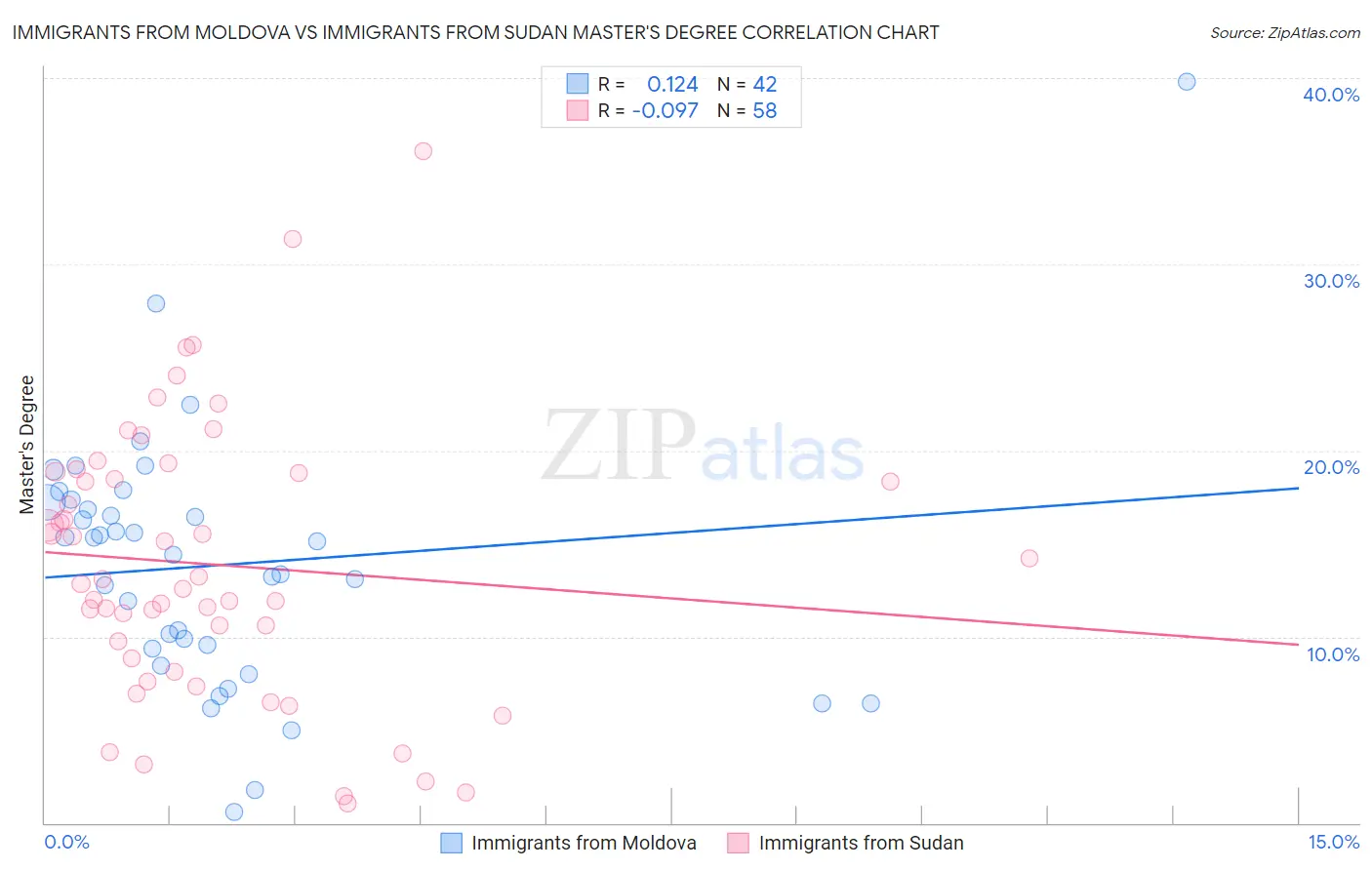 Immigrants from Moldova vs Immigrants from Sudan Master's Degree