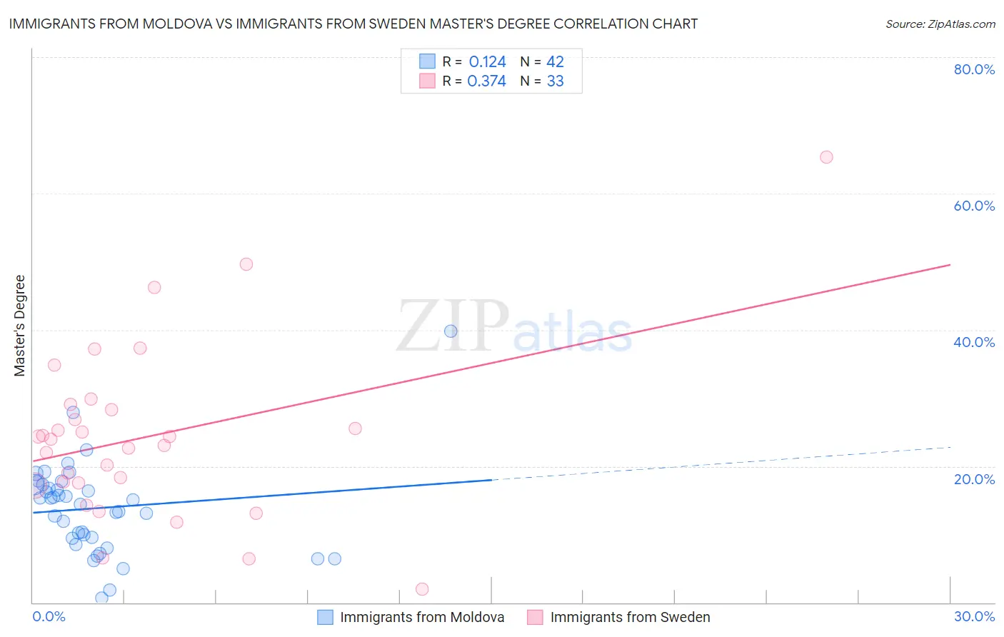 Immigrants from Moldova vs Immigrants from Sweden Master's Degree