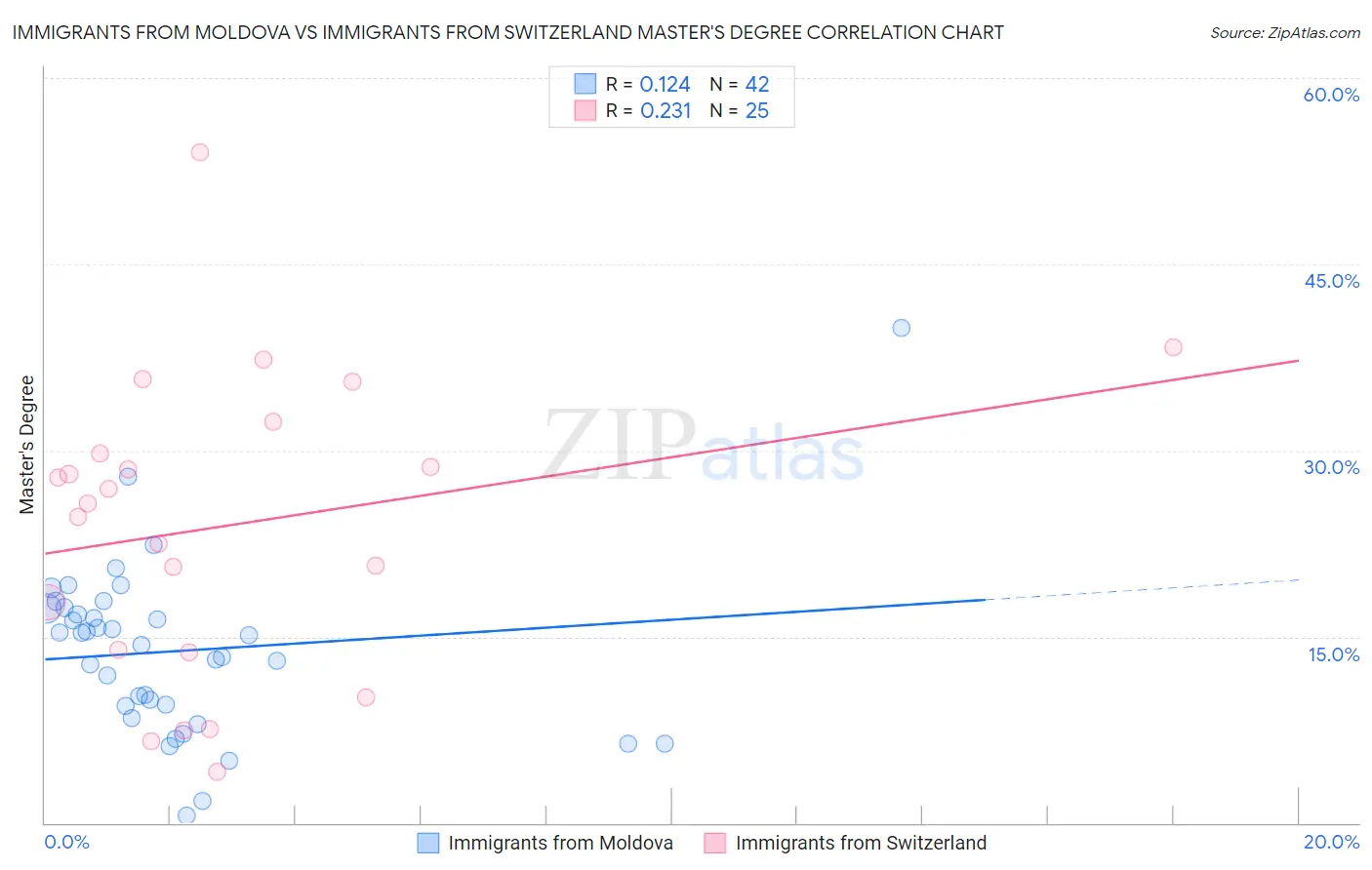 Immigrants from Moldova vs Immigrants from Switzerland Master's Degree