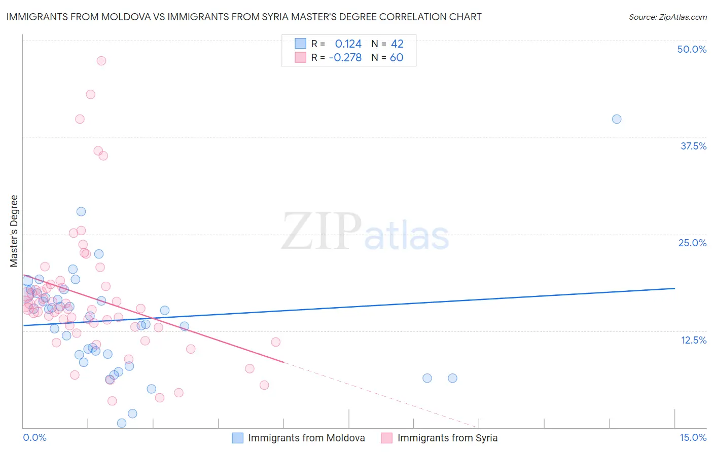 Immigrants from Moldova vs Immigrants from Syria Master's Degree