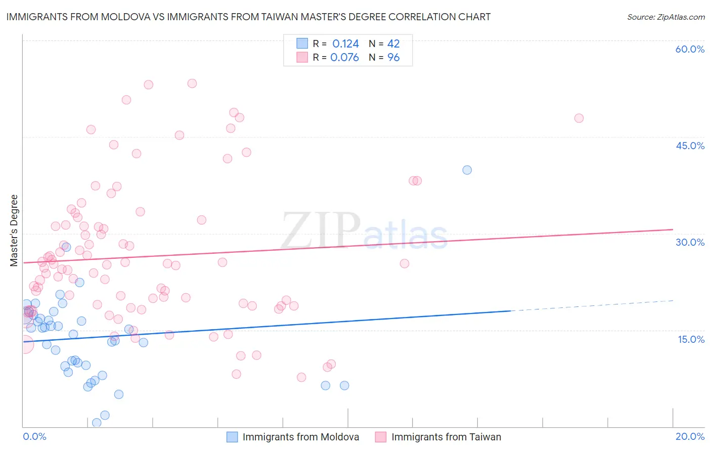 Immigrants from Moldova vs Immigrants from Taiwan Master's Degree