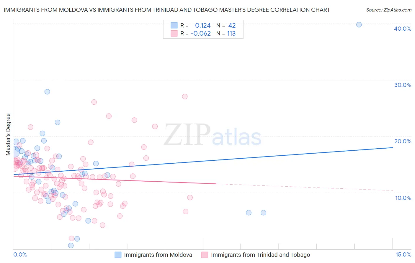Immigrants from Moldova vs Immigrants from Trinidad and Tobago Master's Degree