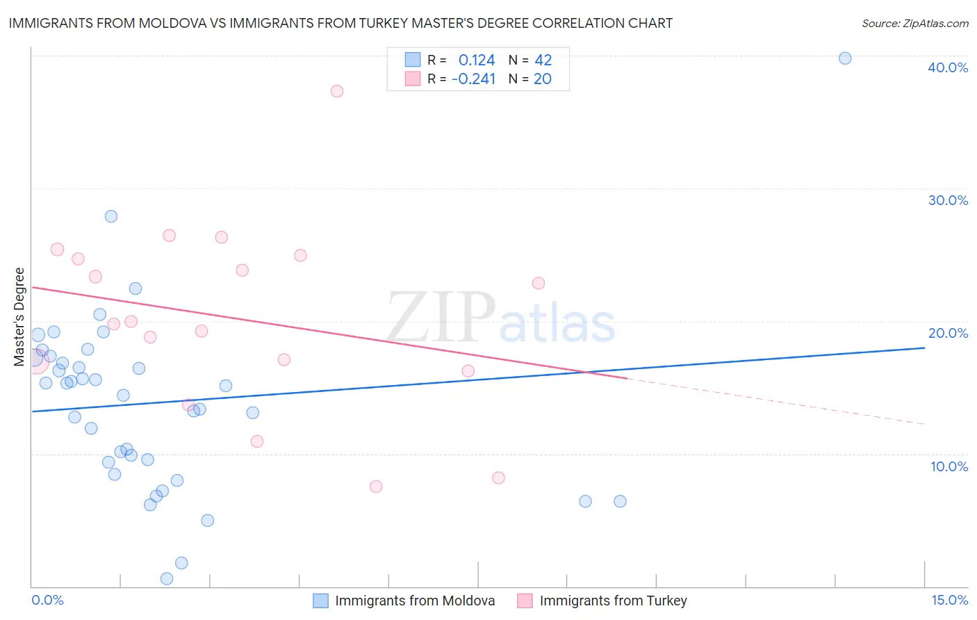 Immigrants from Moldova vs Immigrants from Turkey Master's Degree