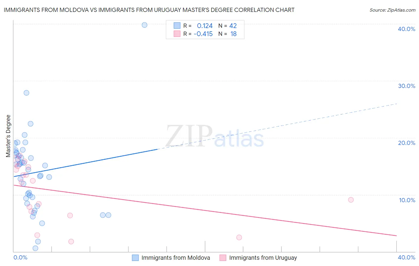 Immigrants from Moldova vs Immigrants from Uruguay Master's Degree
