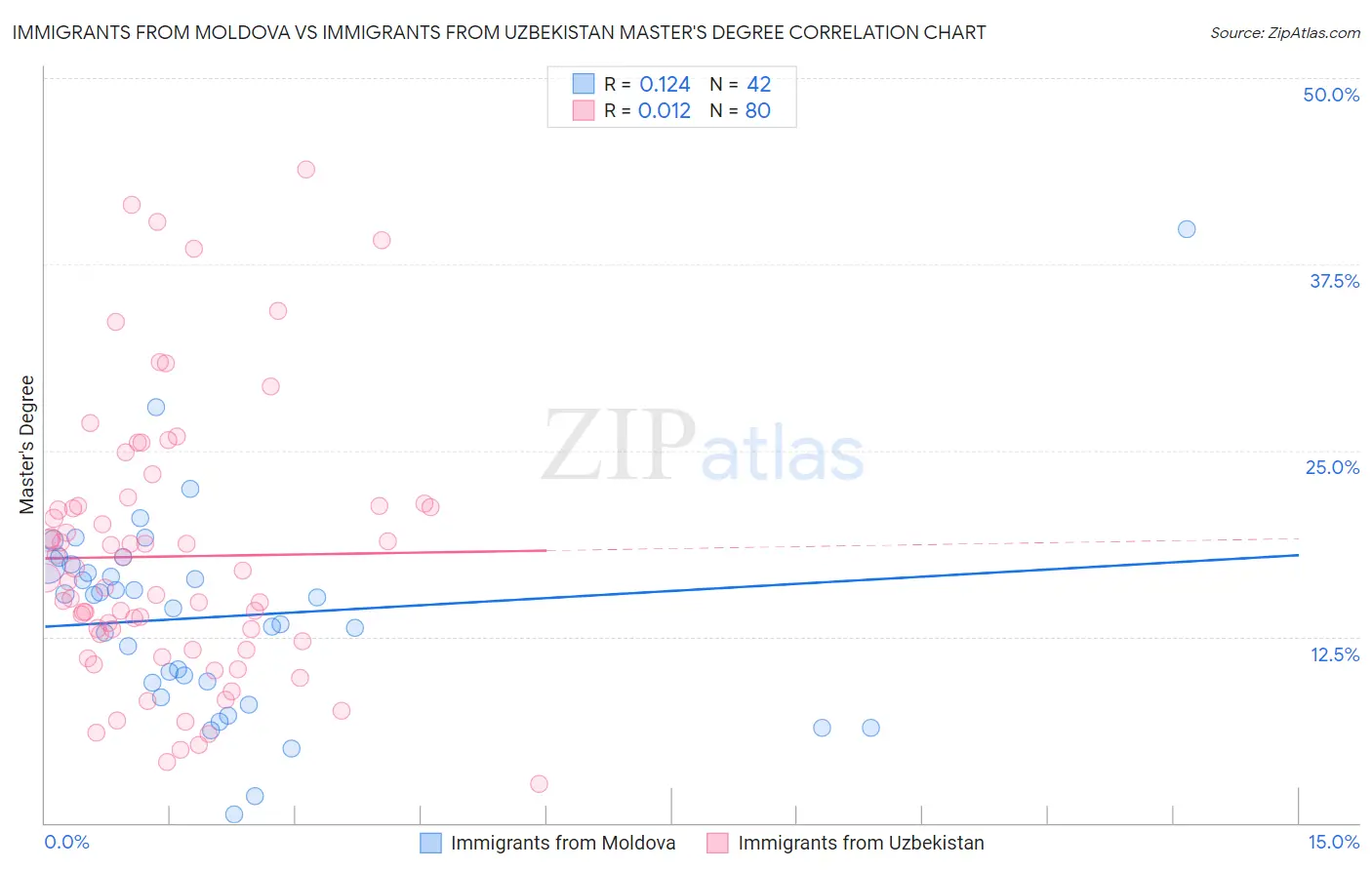 Immigrants from Moldova vs Immigrants from Uzbekistan Master's Degree