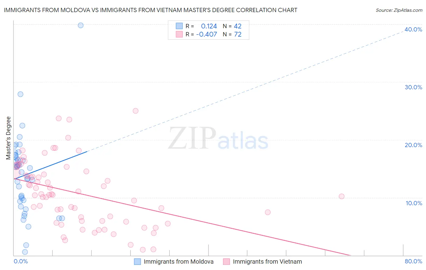 Immigrants from Moldova vs Immigrants from Vietnam Master's Degree