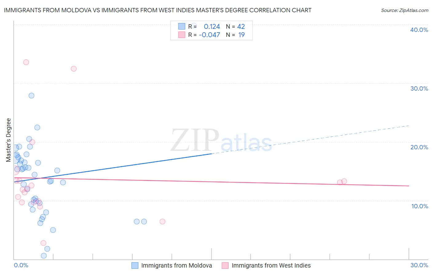 Immigrants from Moldova vs Immigrants from West Indies Master's Degree