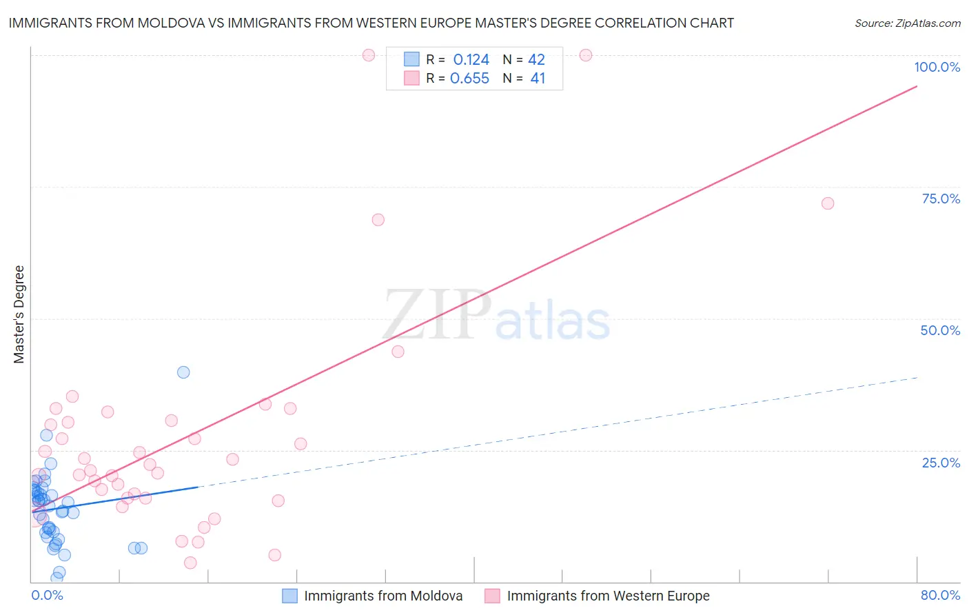 Immigrants from Moldova vs Immigrants from Western Europe Master's Degree