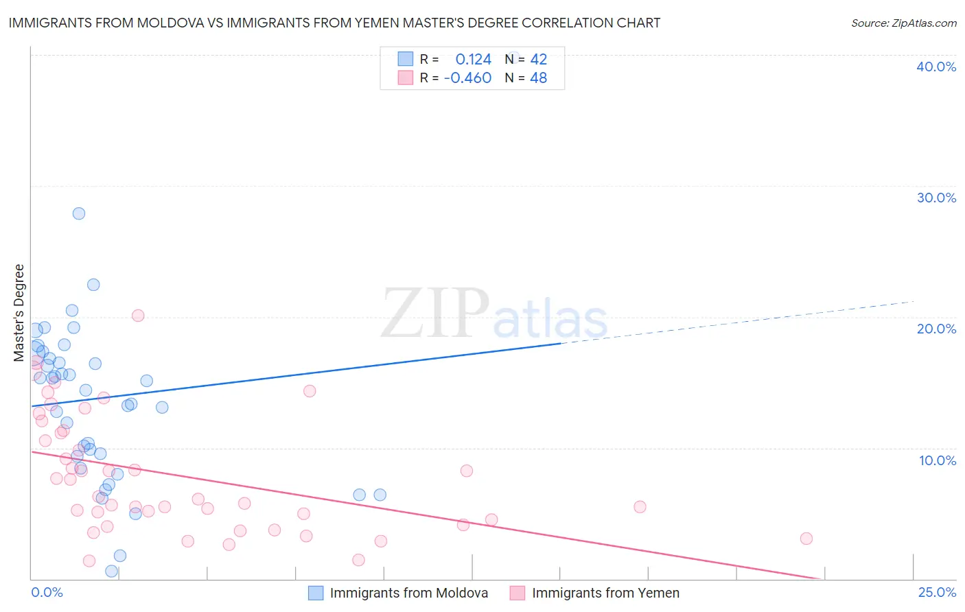 Immigrants from Moldova vs Immigrants from Yemen Master's Degree