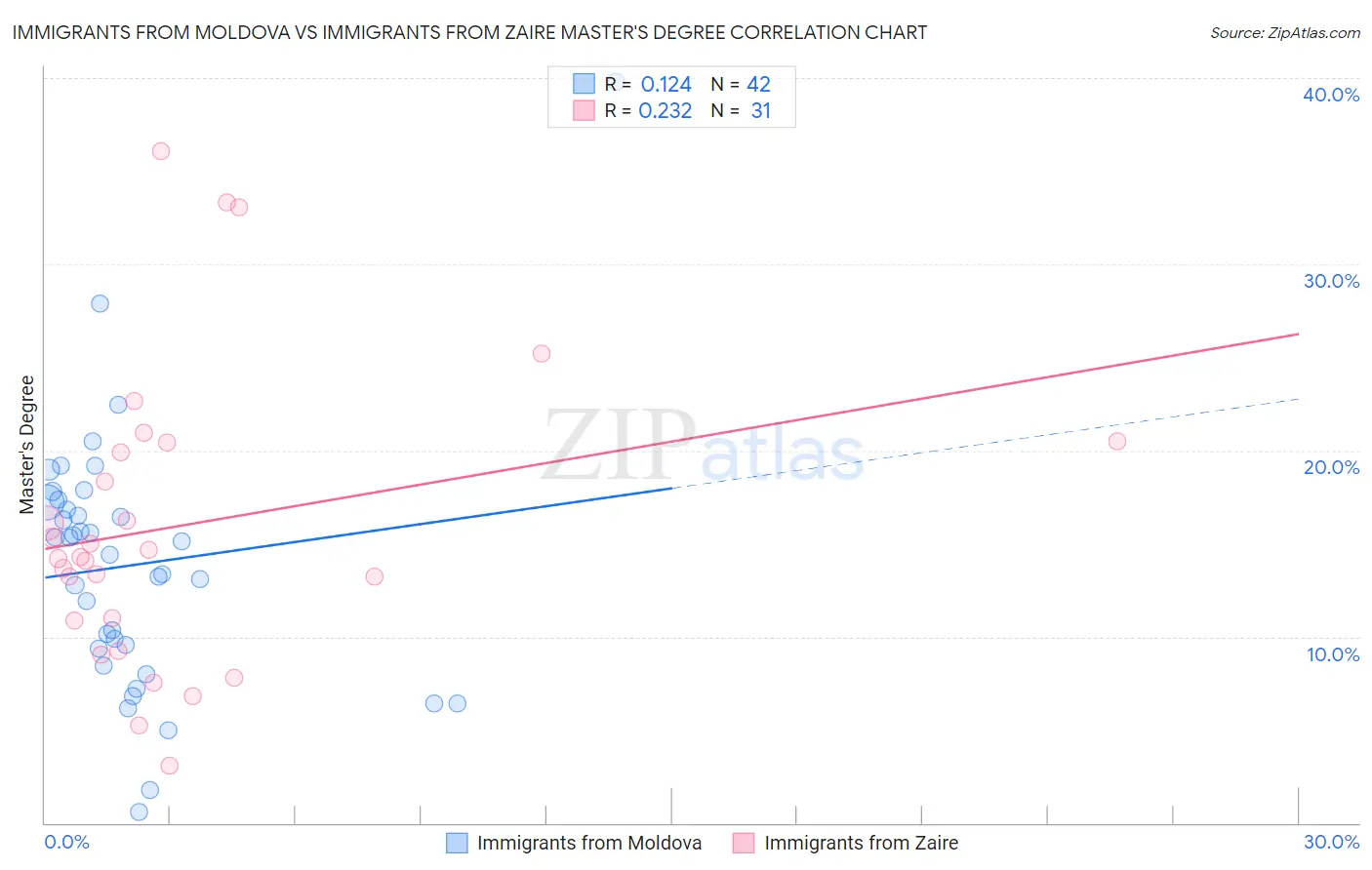 Immigrants from Moldova vs Immigrants from Zaire Master's Degree