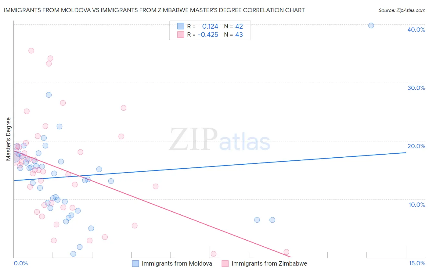 Immigrants from Moldova vs Immigrants from Zimbabwe Master's Degree