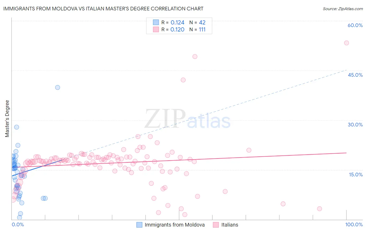 Immigrants from Moldova vs Italian Master's Degree