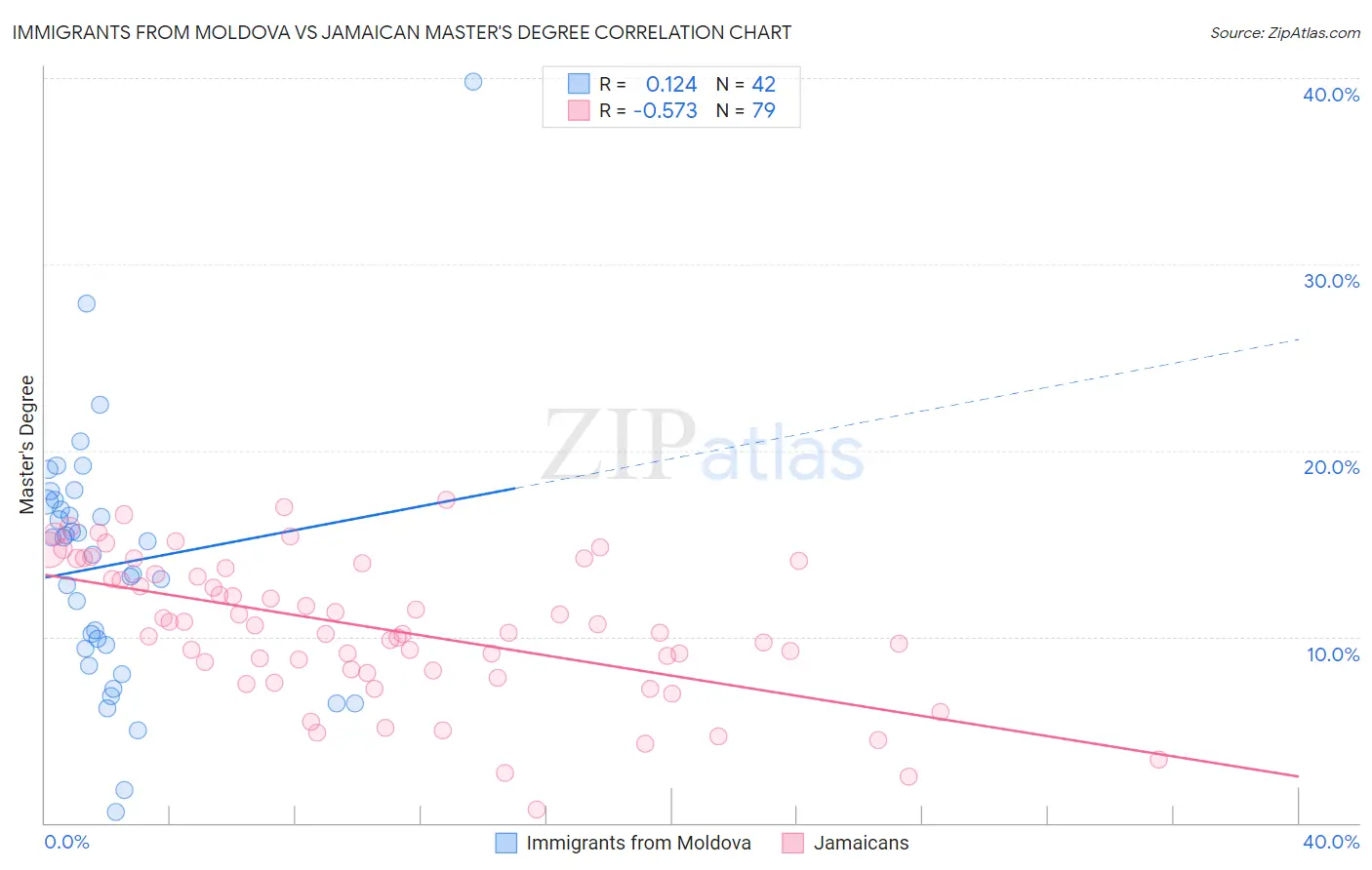 Immigrants from Moldova vs Jamaican Master's Degree