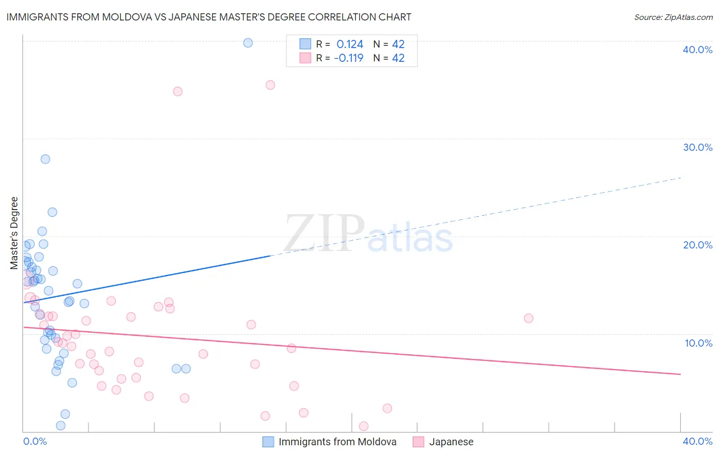 Immigrants from Moldova vs Japanese Master's Degree