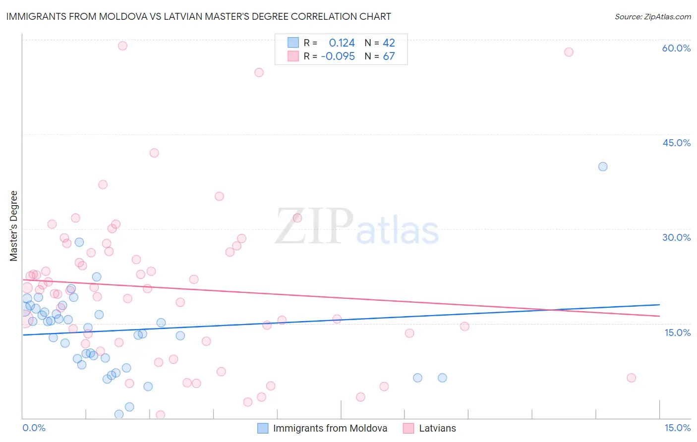 Immigrants from Moldova vs Latvian Master's Degree