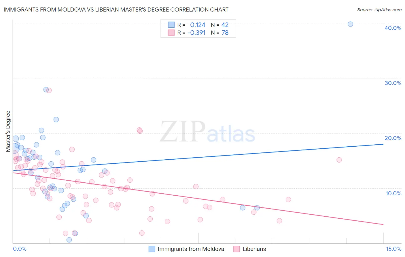 Immigrants from Moldova vs Liberian Master's Degree