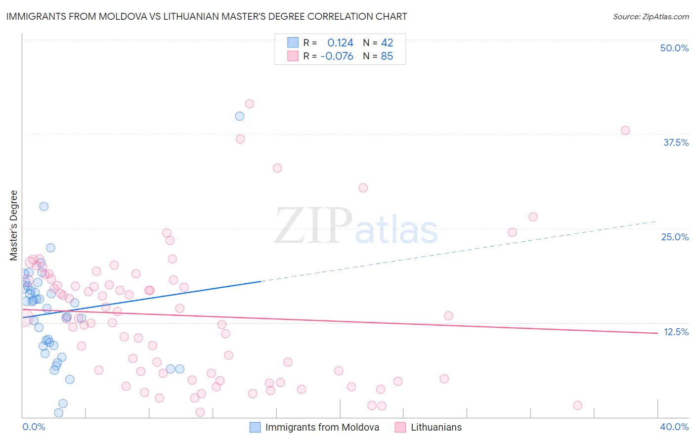 Immigrants from Moldova vs Lithuanian Master's Degree