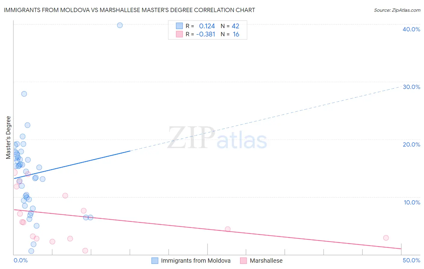 Immigrants from Moldova vs Marshallese Master's Degree