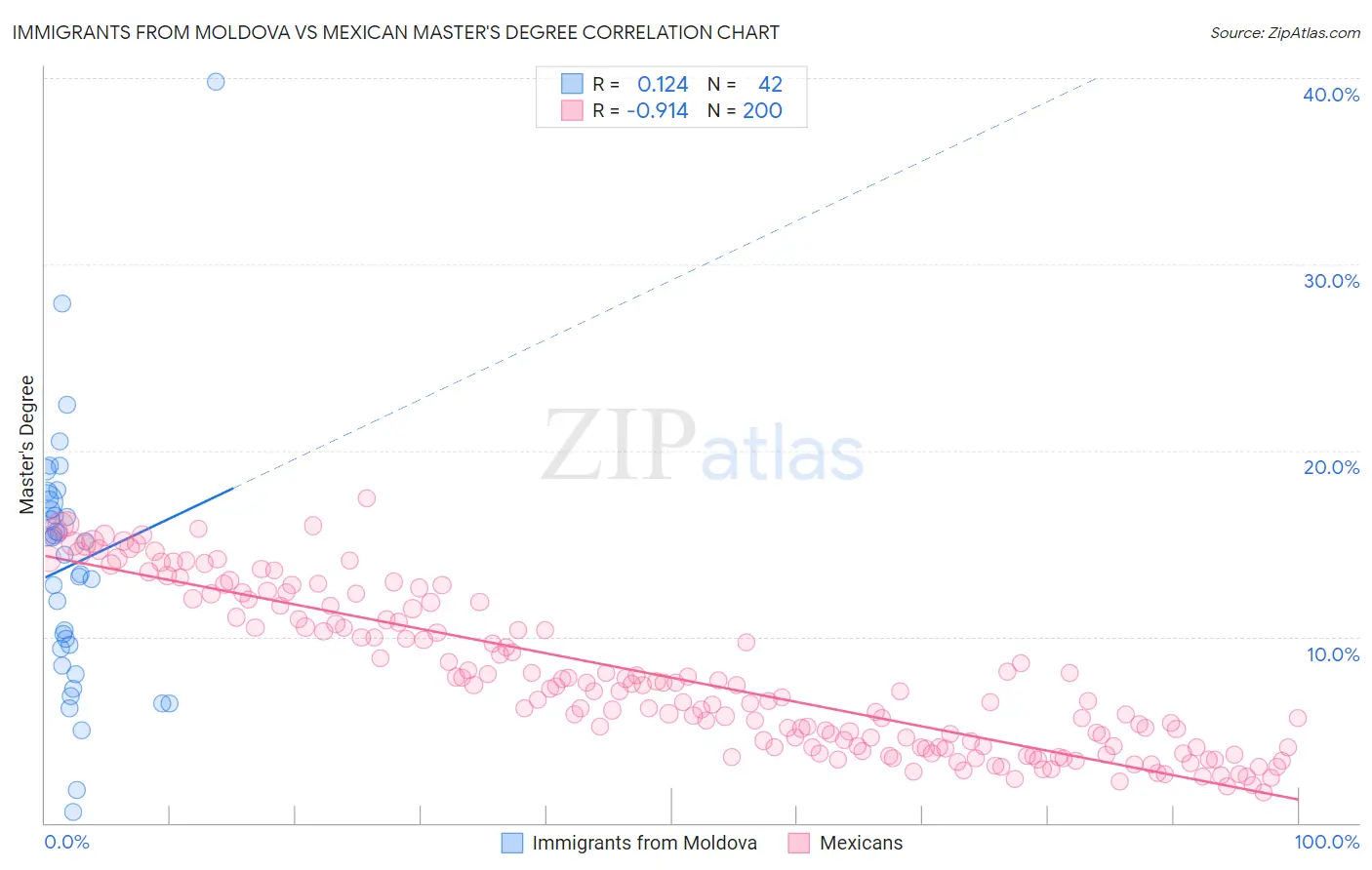 Immigrants from Moldova vs Mexican Master's Degree