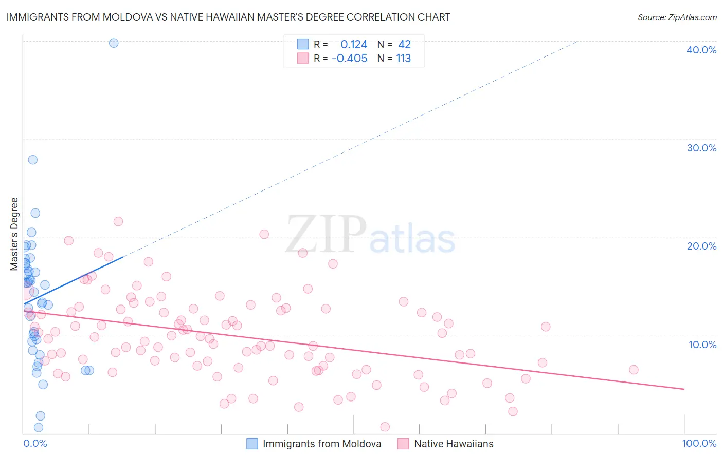 Immigrants from Moldova vs Native Hawaiian Master's Degree