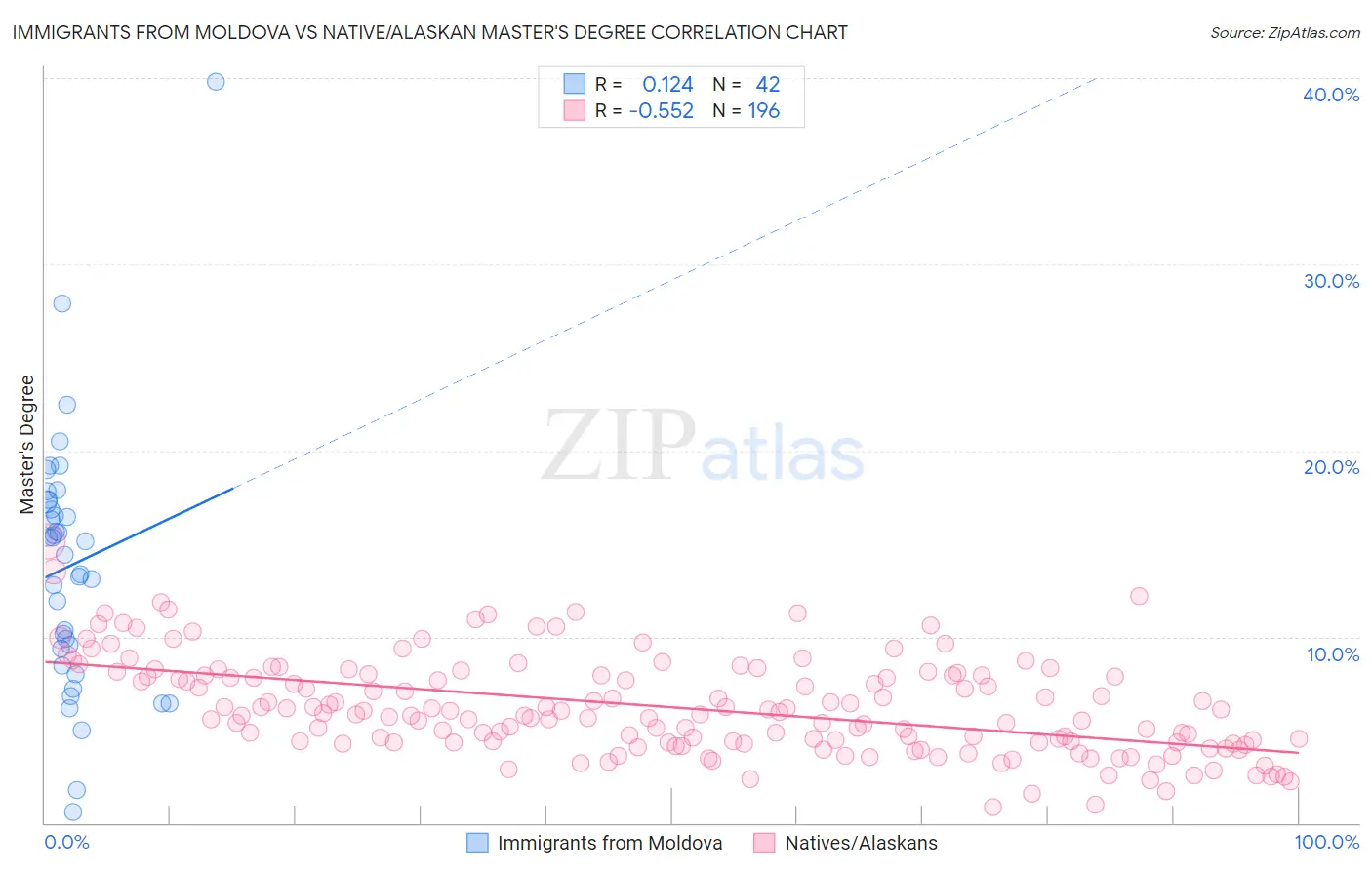 Immigrants from Moldova vs Native/Alaskan Master's Degree