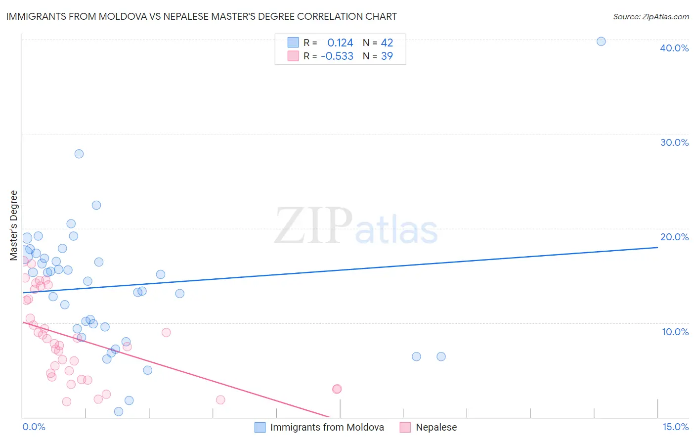 Immigrants from Moldova vs Nepalese Master's Degree