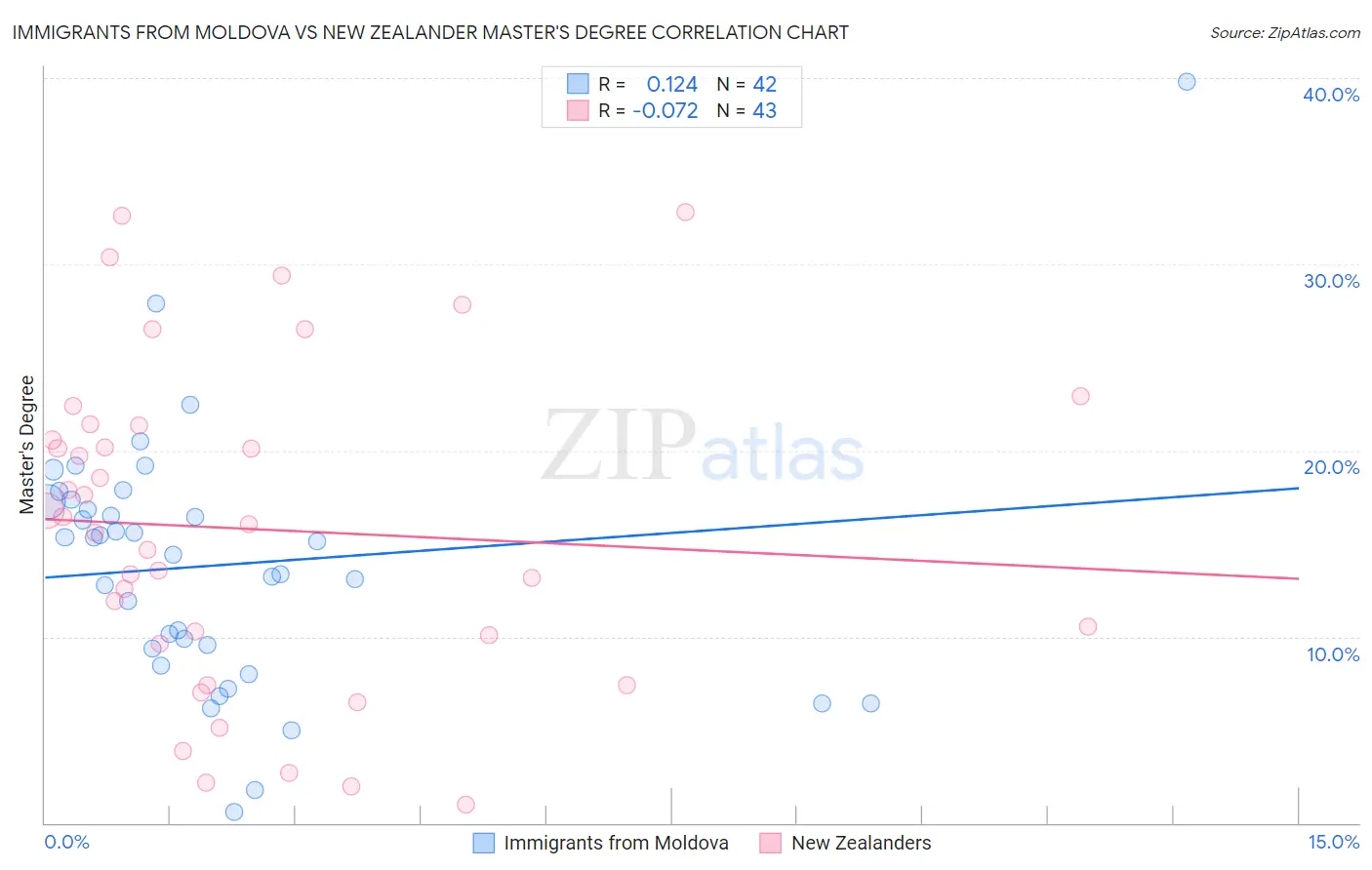 Immigrants from Moldova vs New Zealander Master's Degree